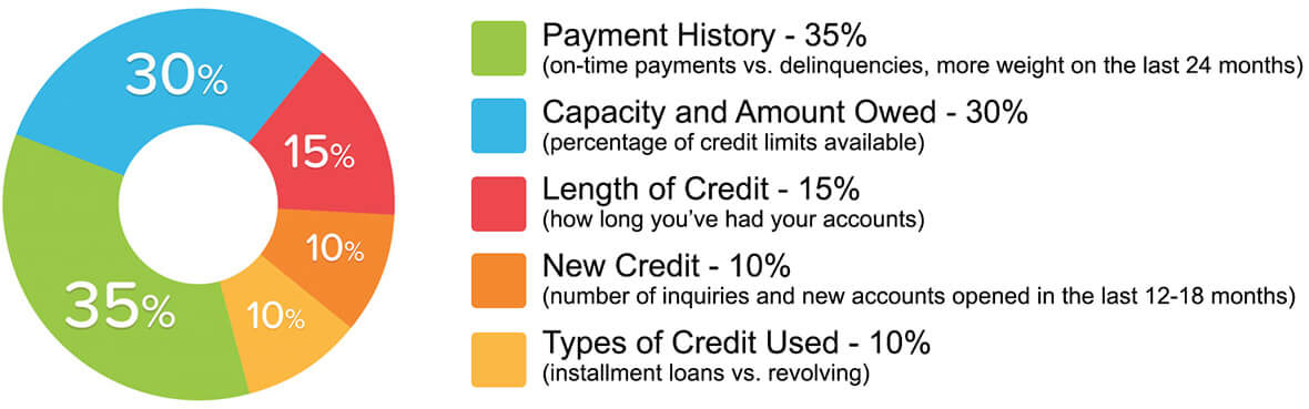 Payment-history